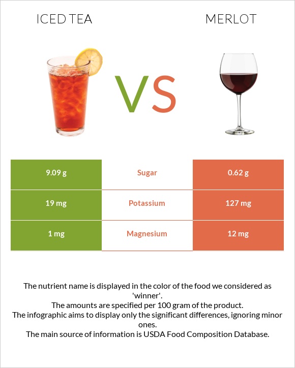 Iced tea vs Գինի Merlot infographic