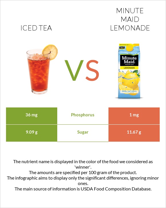 Iced tea vs Minute maid lemonade infographic