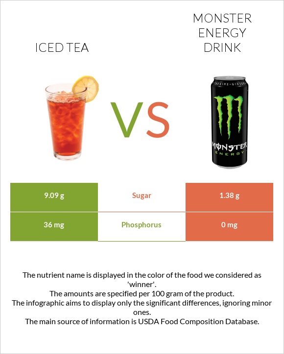 Iced tea vs Monster energy drink infographic