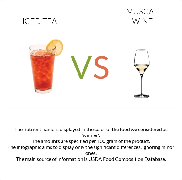 Iced tea vs Muscat wine infographic