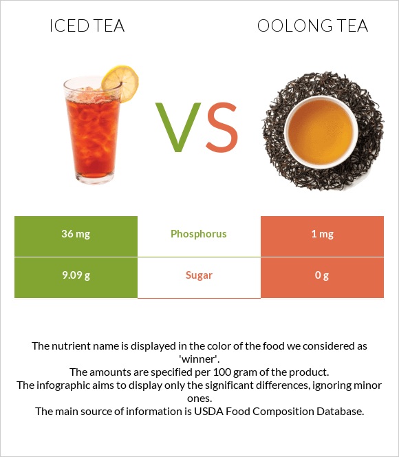 Iced tea vs Oolong tea infographic