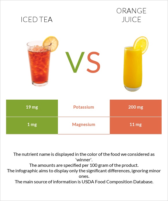 Iced tea vs Orange juice infographic