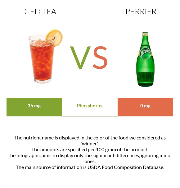 Iced tea vs Perrier infographic