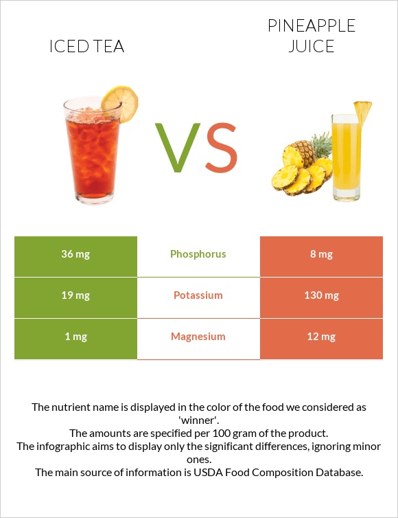 Iced tea vs Pineapple juice infographic