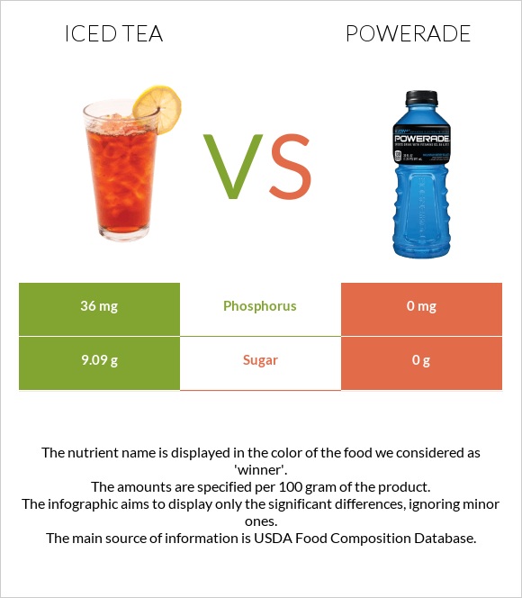 Iced tea vs Powerade infographic