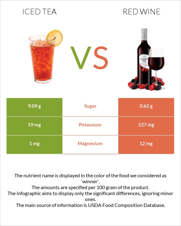 Iced tea vs Red Wine infographic