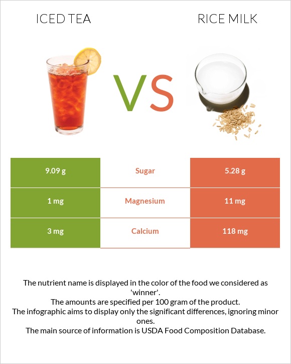 Iced tea vs Rice milk infographic