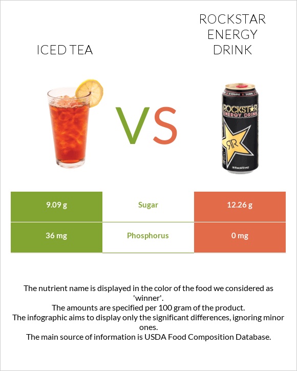 Iced tea vs Rockstar energy drink infographic