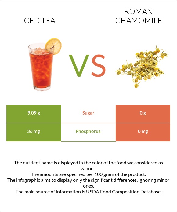 Iced tea vs Հռոմեական երիցուկ infographic