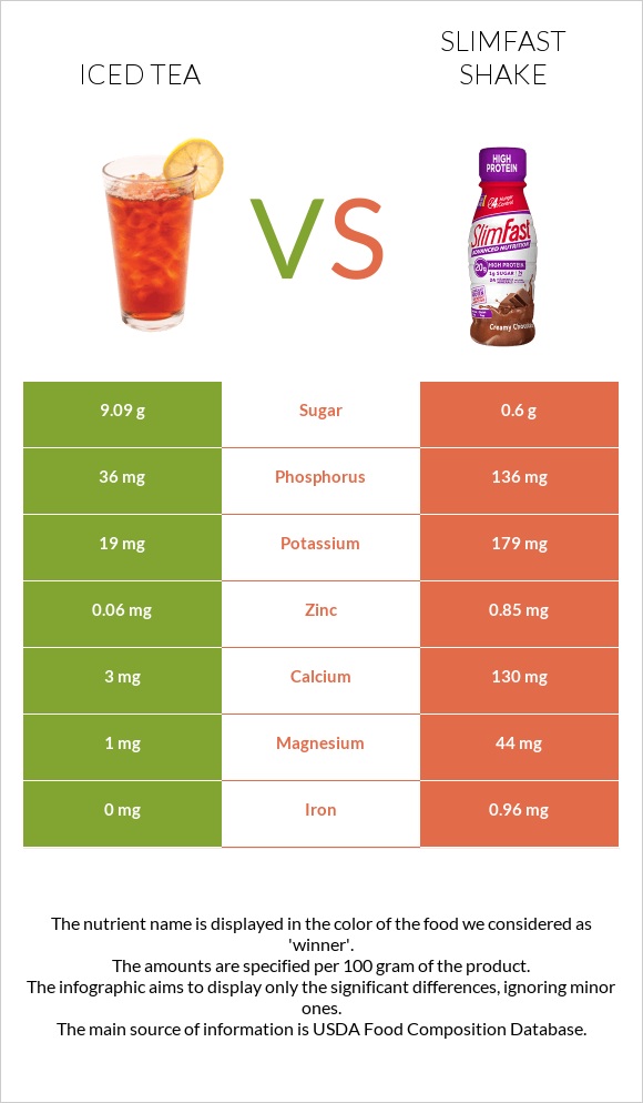 Iced tea vs SlimFast shake infographic