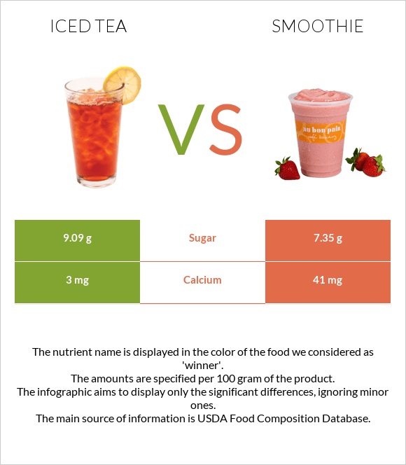 Iced tea vs Smoothie infographic