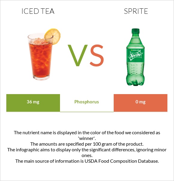 Iced tea vs Sprite infographic