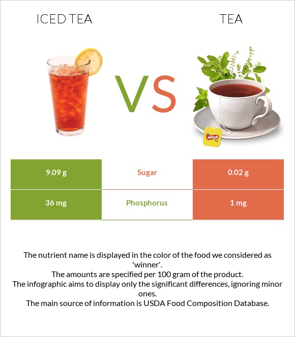 Iced tea vs Tea infographic