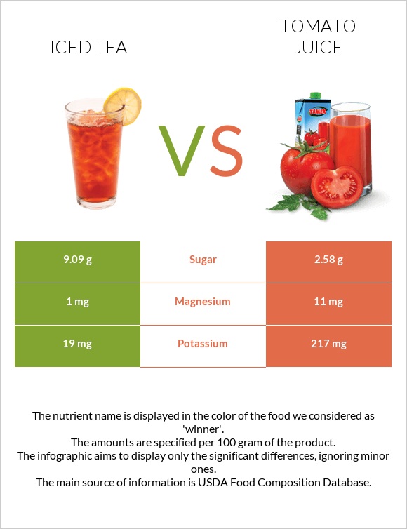 Iced tea vs Լոլիկի հյութ infographic