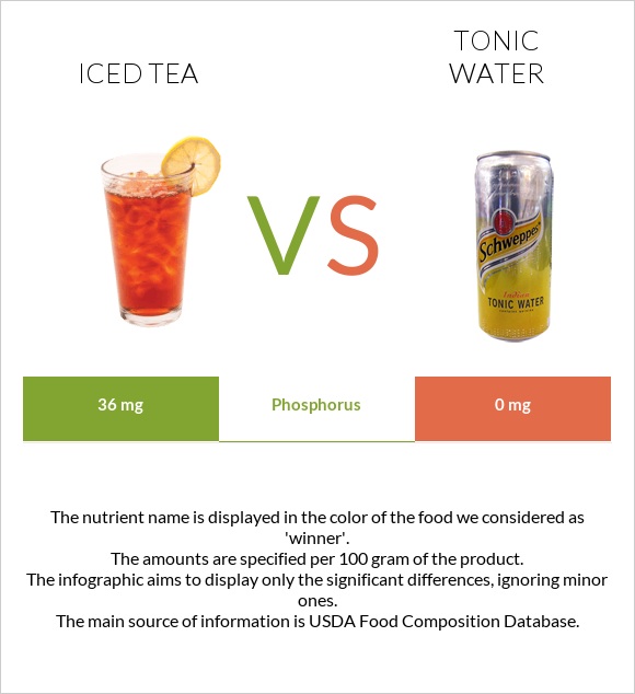 Iced tea vs Tonic water infographic