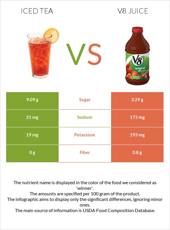 Iced tea vs V8 juice infographic