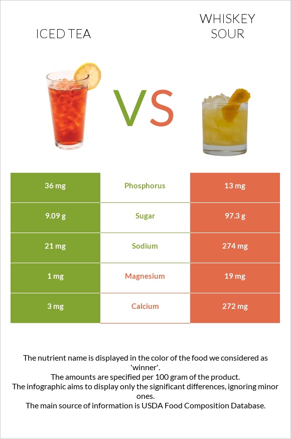 Iced tea vs Whiskey sour infographic