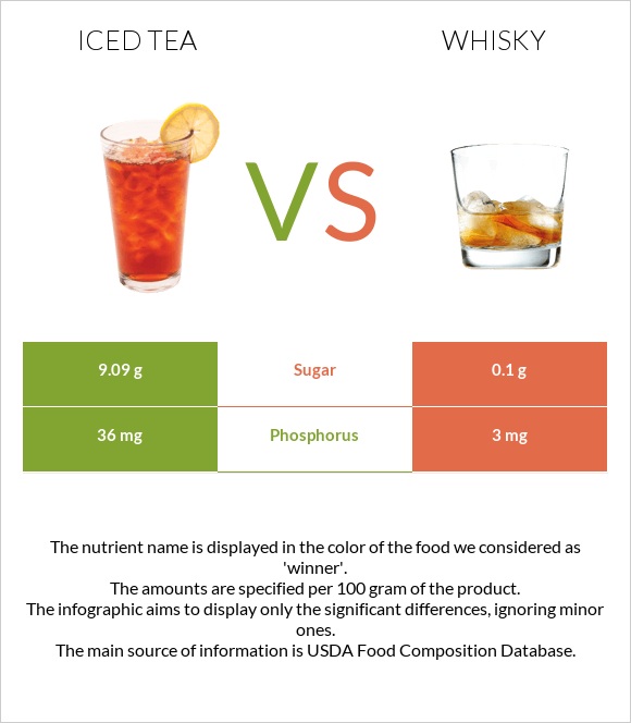 Iced tea vs Whisky infographic