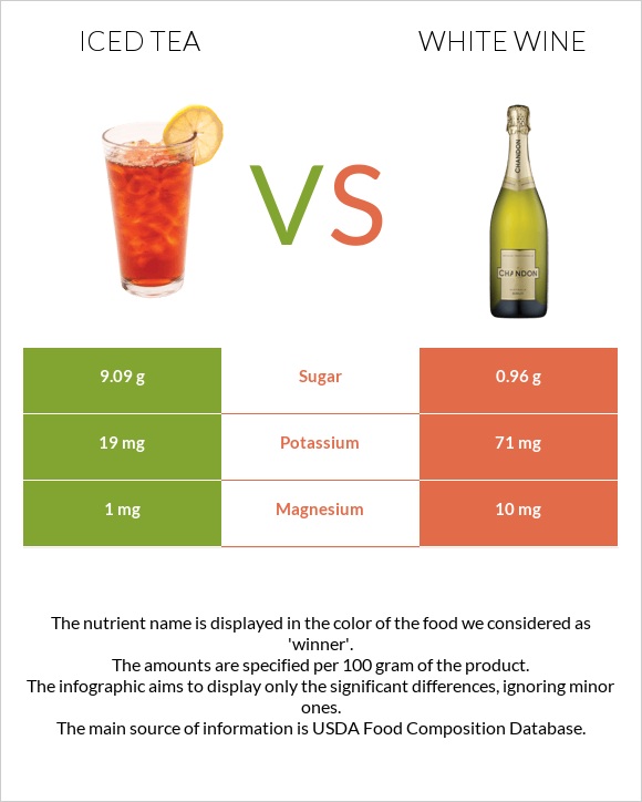 Iced tea vs White wine infographic