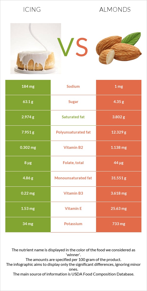 Icing vs Almonds infographic