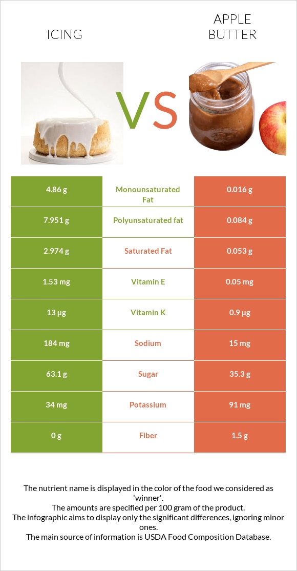 Icing vs Apple butter infographic