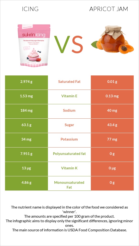 Icing vs Apricot jam infographic