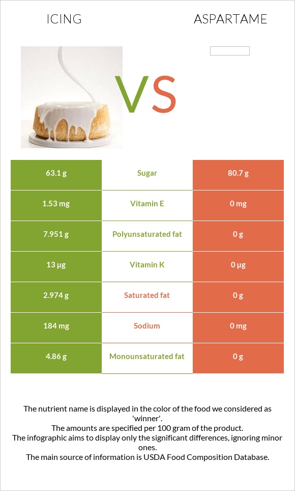 Icing vs Aspartame infographic