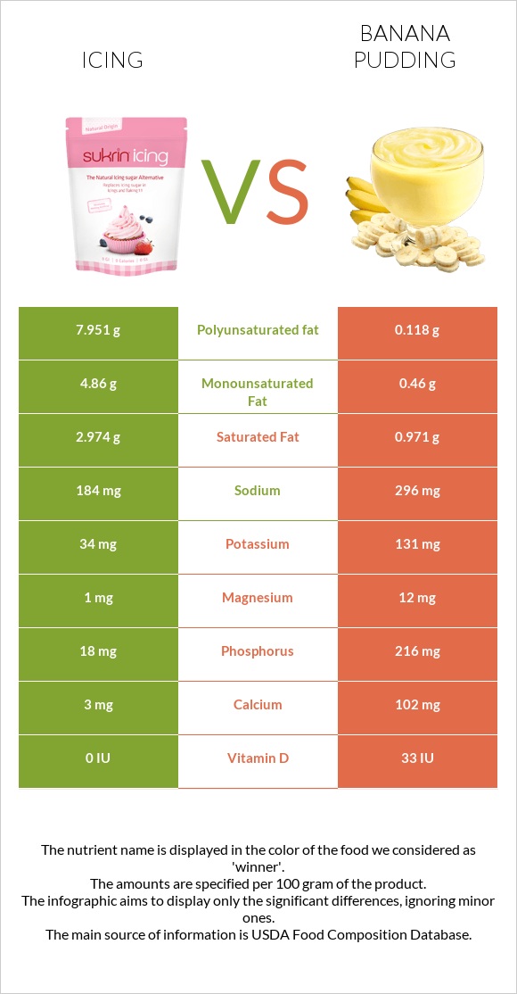 Icing vs Banana pudding infographic