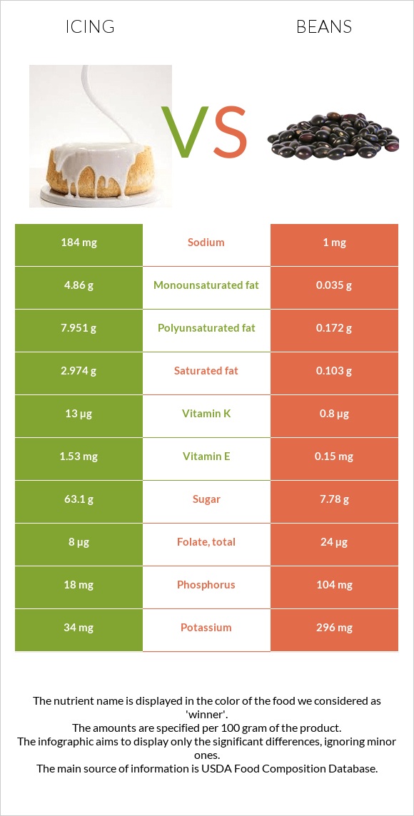 Գլազուր vs Լոբի պինտո infographic