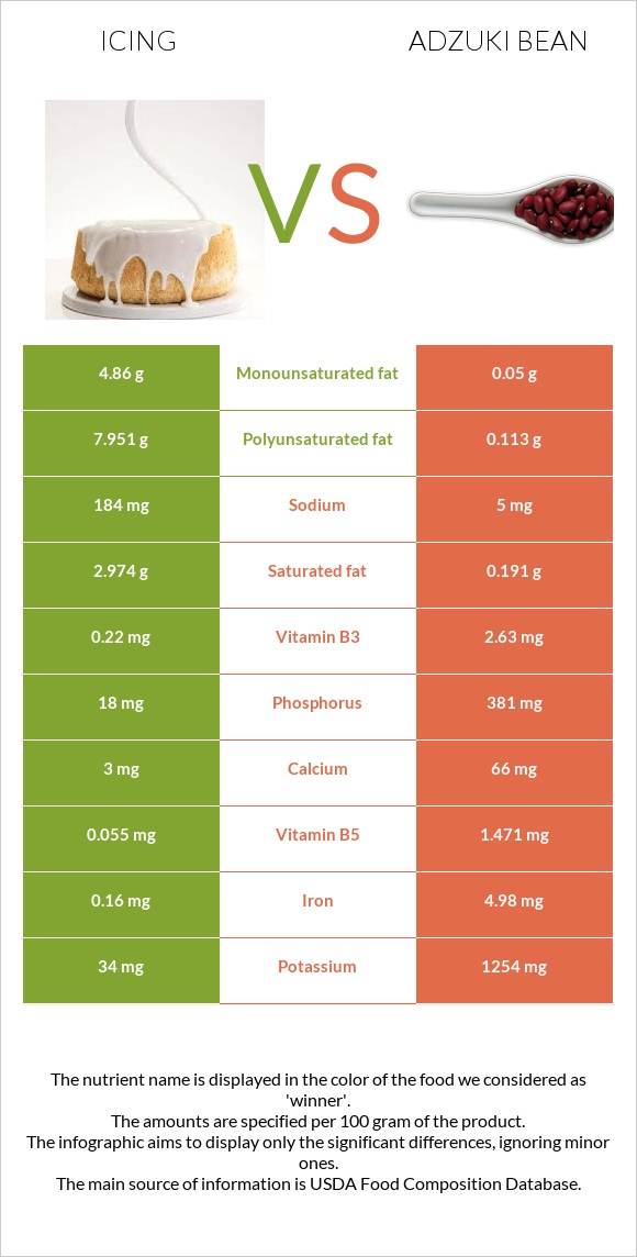 Գլազուր vs Ադզուկի լոբի infographic