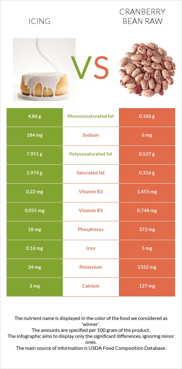 Icing vs Cranberry bean raw infographic