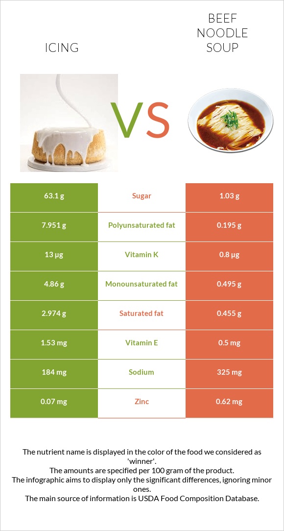 Icing vs Beef noodle soup infographic