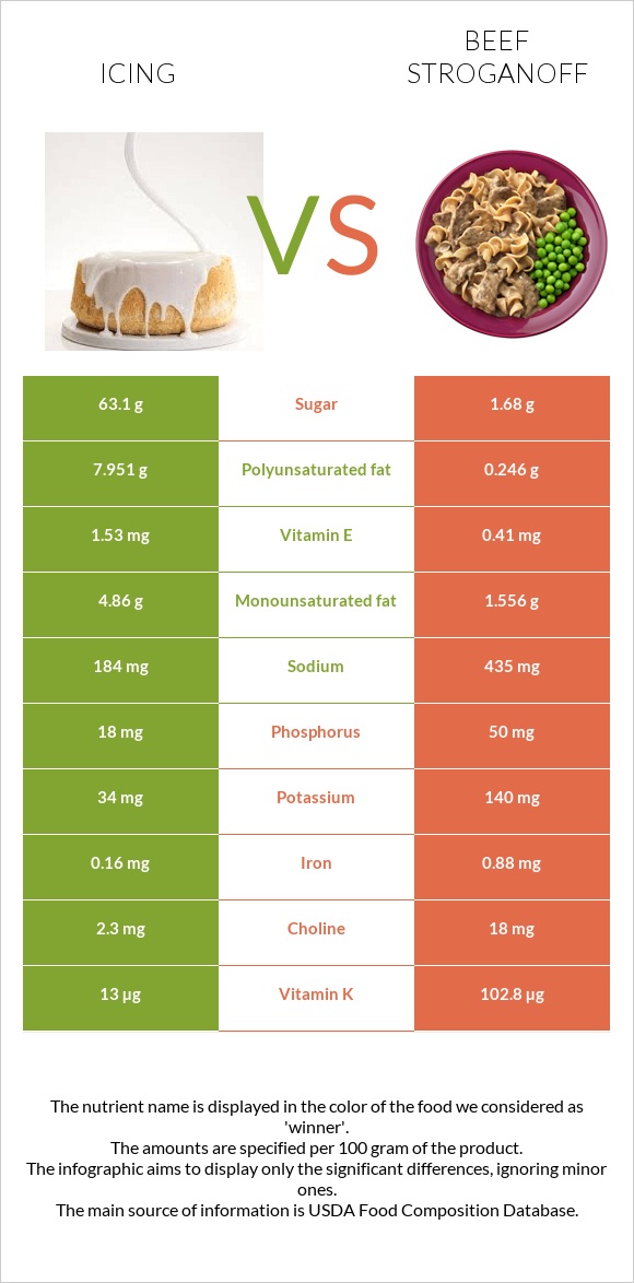 Icing vs Beef Stroganoff infographic