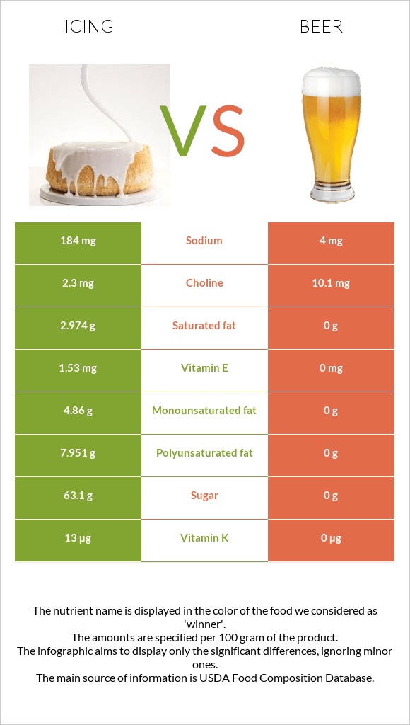 Icing vs Beer infographic