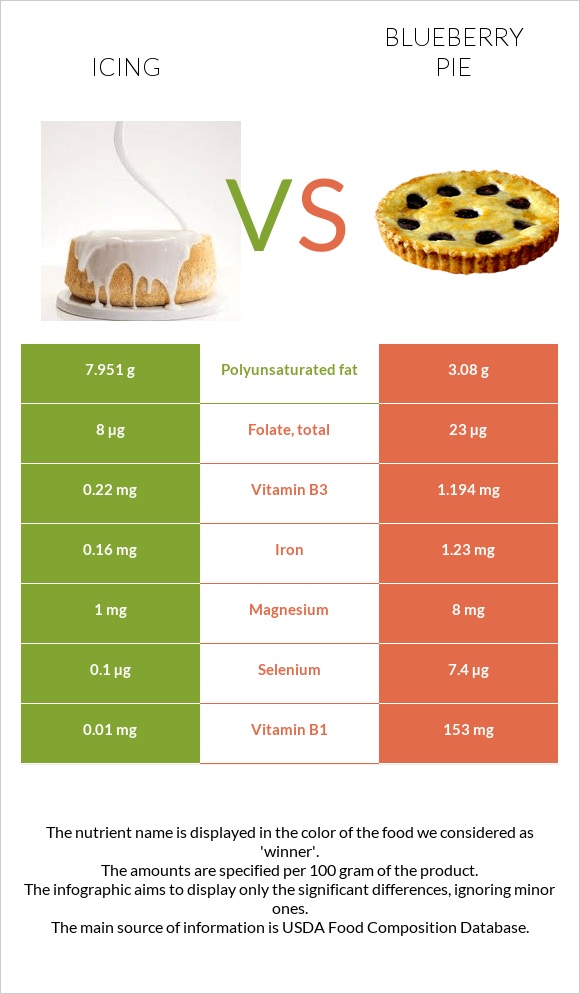 Գլազուր vs Հապալասով կարկանդակ infographic