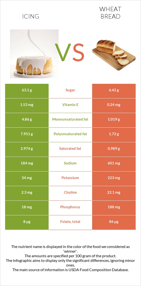 Icing vs Wheat Bread infographic