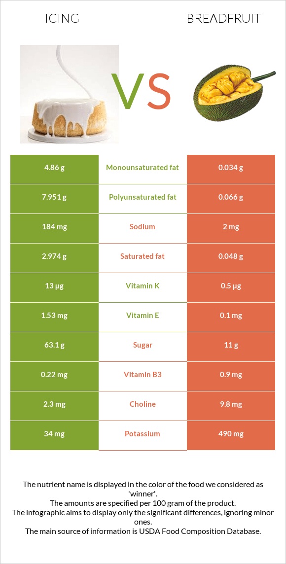 Icing vs Breadfruit infographic