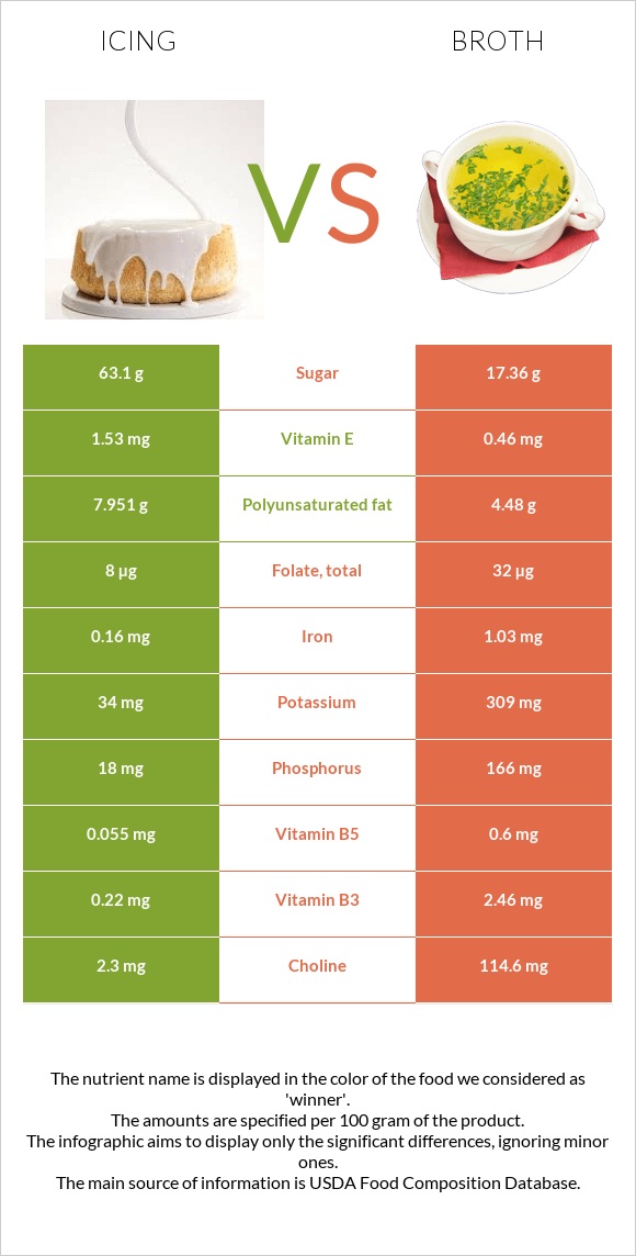 Icing vs Broth infographic