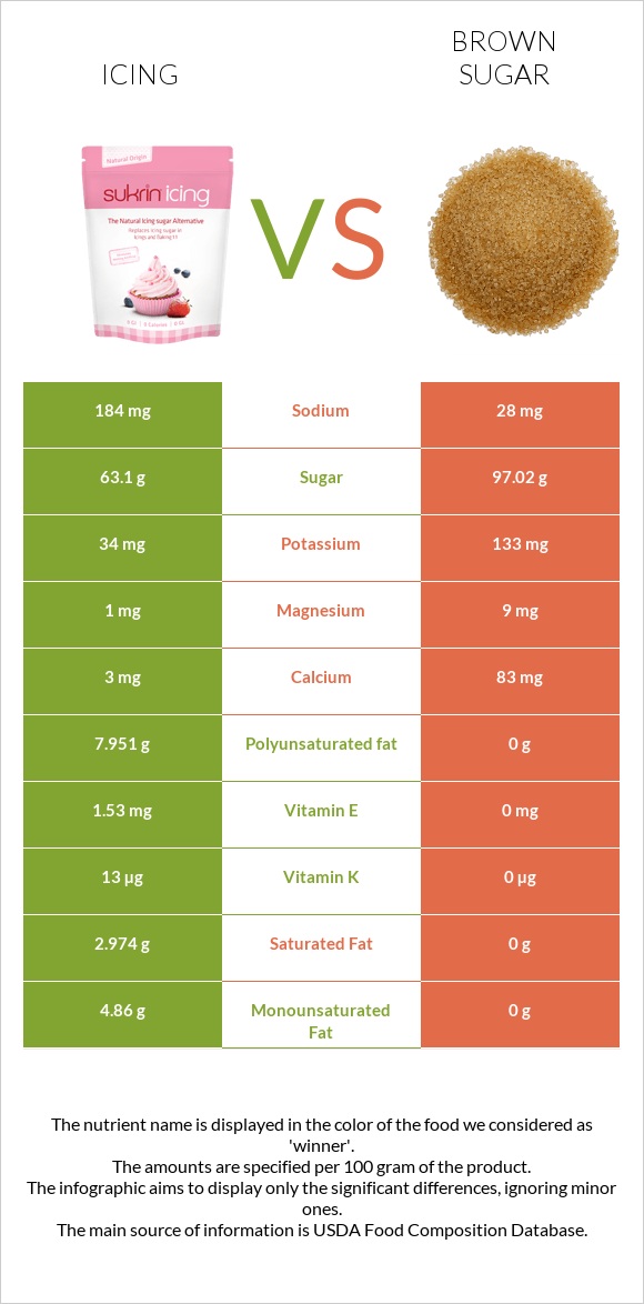 Icing vs Brown sugar infographic