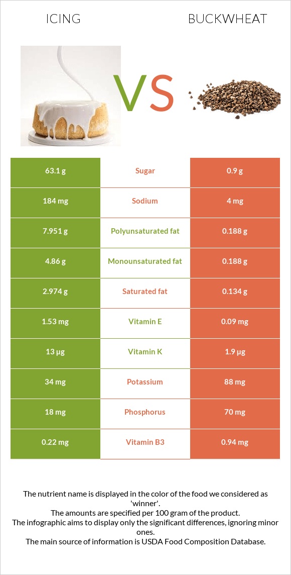 Icing vs Buckwheat infographic