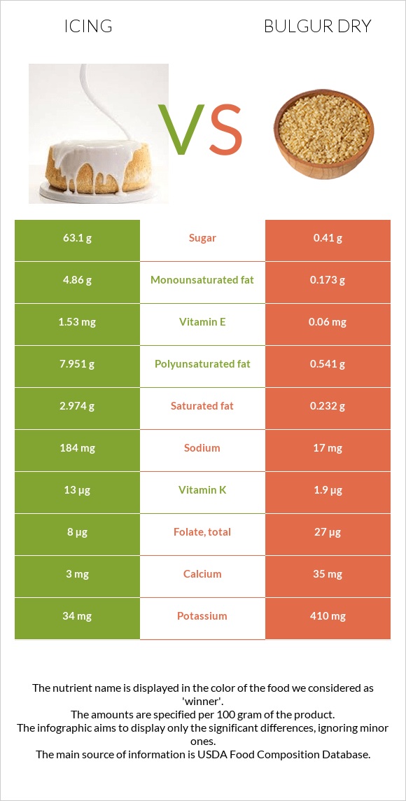 Icing vs Bulgur dry infographic