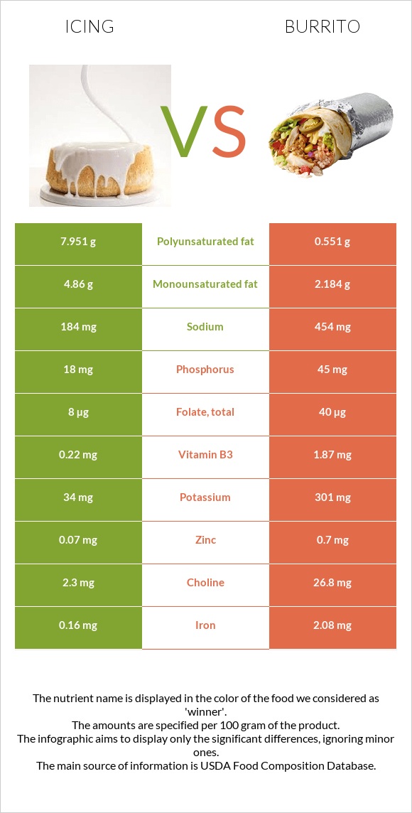 Icing vs Burrito infographic