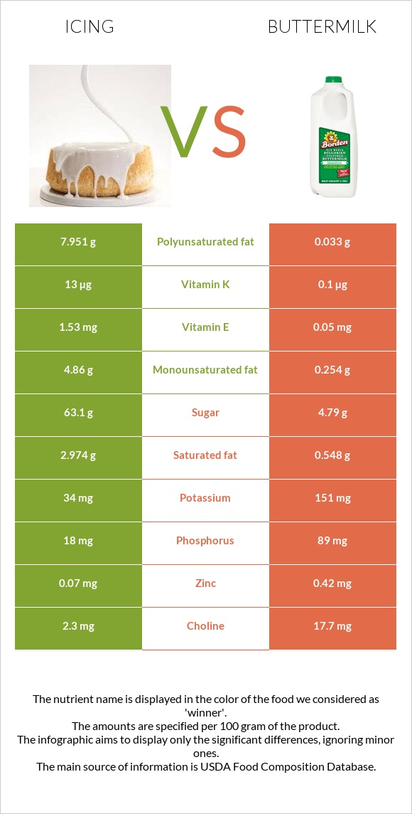 Icing vs Buttermilk infographic