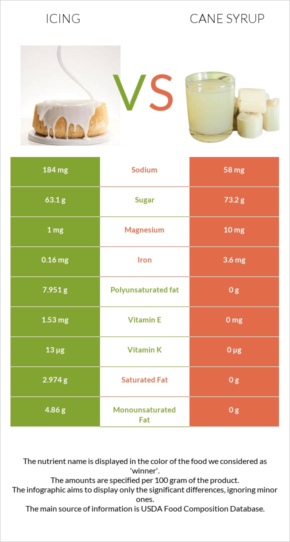 Icing vs Cane syrup infographic