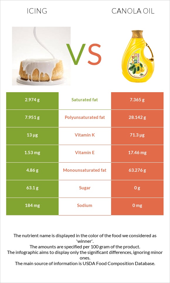 Գլազուր vs Canola infographic