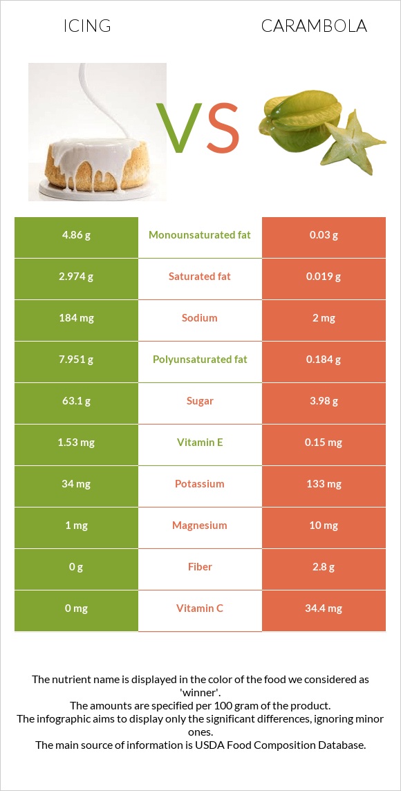 Icing vs Carambola infographic