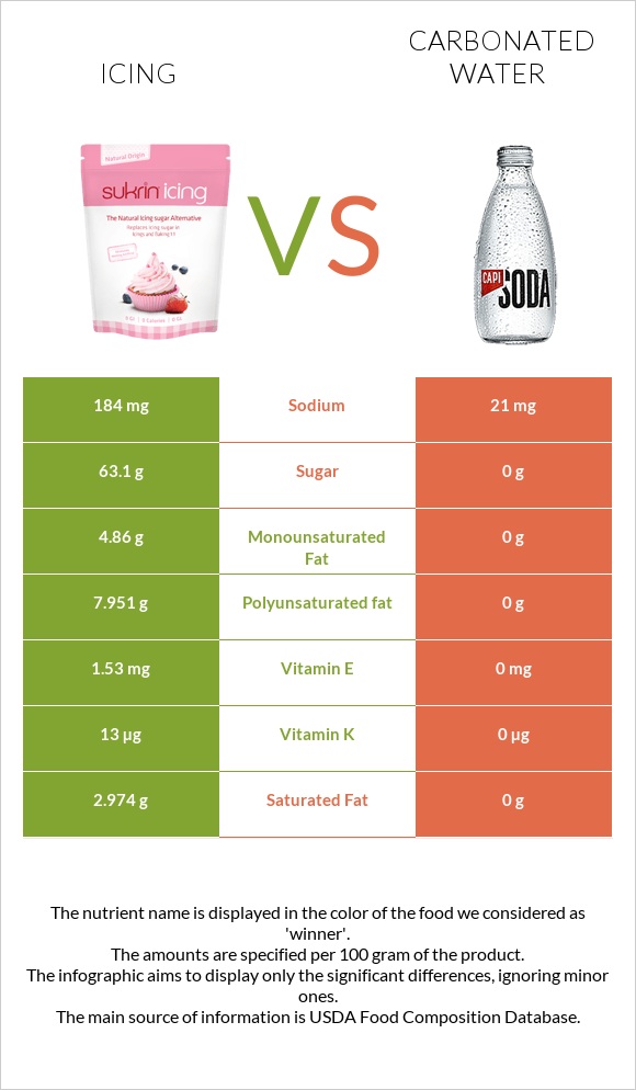 Icing vs Carbonated water infographic