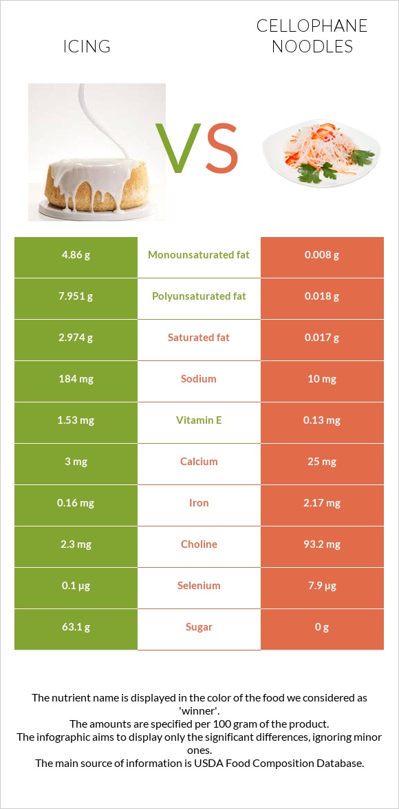 Icing vs Cellophane noodles infographic