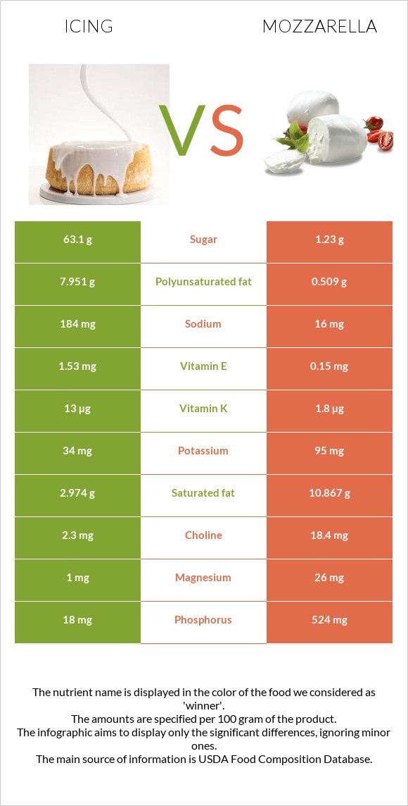 Icing vs Mozzarella infographic