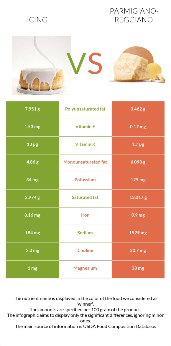 Icing vs Parmigiano-Reggiano infographic